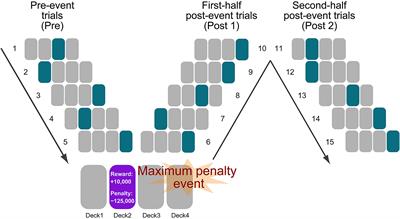 Pre-specified Anxiety Predicts Future Decision-Making Performances Under Different Temporally Constrained Conditions